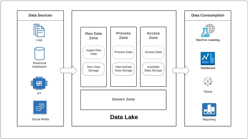 Pipeline Architecture